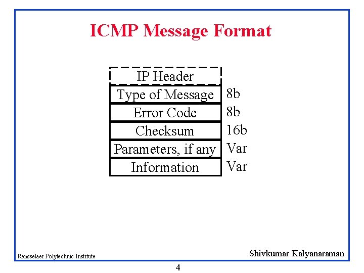 ICMP Message Format IP Header Type of Message Error Code Checksum Parameters, if any