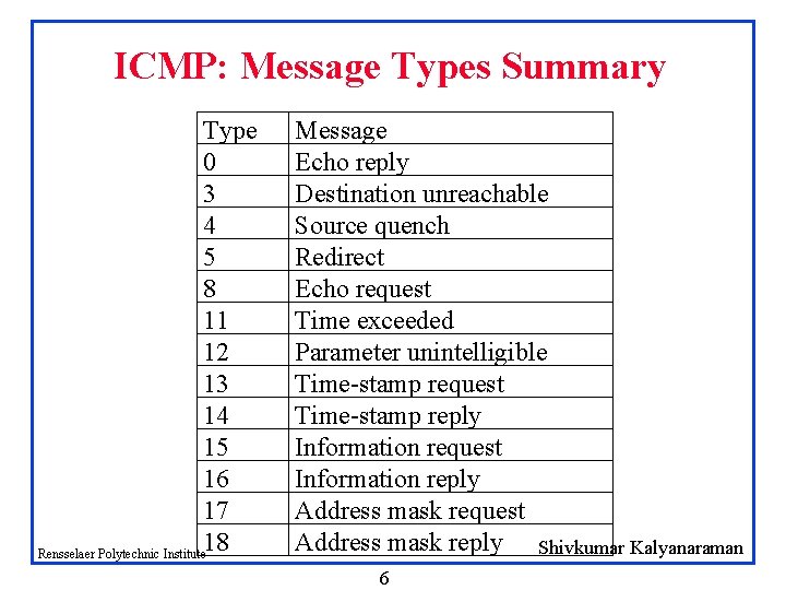 ICMP: Message Types Summary Type 0 3 4 5 8 11 12 13 14