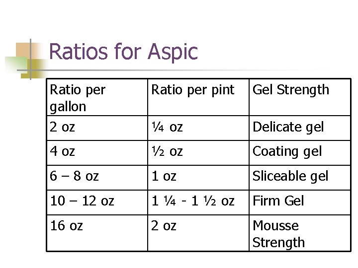 Ratios for Aspic Ratio per gallon 2 oz Ratio per pint Gel Strength ¼