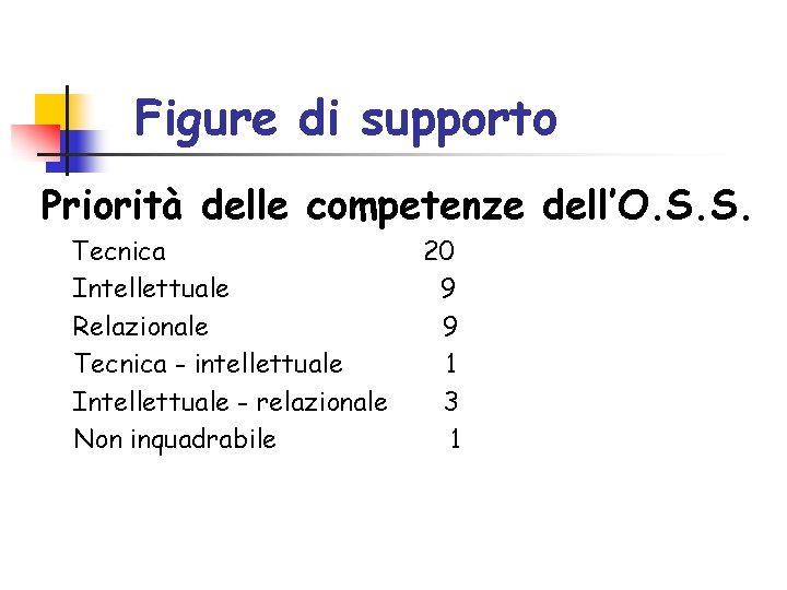 Figure di supporto Priorità delle competenze dell’O. S. S. Tecnica Intellettuale Relazionale Tecnica - Figure di supporto Priorità delle competenze dell’O. S. S. Tecnica Intellettuale Relazionale Tecnica -