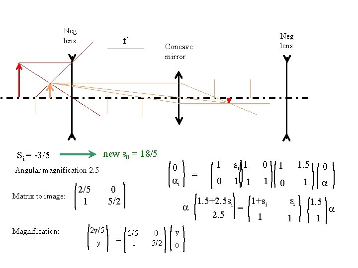 Neg lens f Concave mirror new s 0 = 18/5 Si = -3/5 0 Neg lens f Concave mirror new s 0 = 18/5 Si = -3/5 0