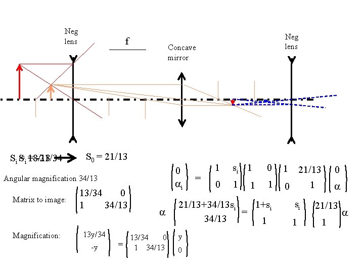 Neg lens Si S =i 18/13 = -21/34 f Concave mirror S 0 = Neg lens Si S =i 18/13 = -21/34 f Concave mirror S 0 =
