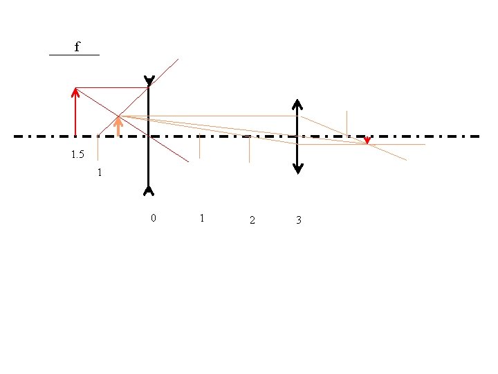 f 1. 5 1 0 1 2 3 f 1. 5 1 0 1 2 3