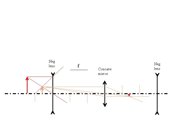 Neg lens f Concave mirror Neg lens Neg lens f Concave mirror Neg lens