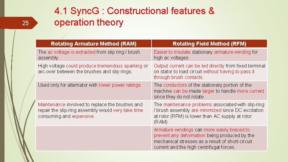 25 4. 1 Sync. G : Constructional features & operation theory Rotating Armature Method 25 4. 1 Sync. G : Constructional features & operation theory Rotating Armature Method