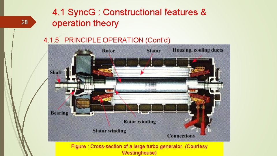 28 4. 1 Sync. G : Constructional features & operation theory 4. 1. 5 28 4. 1 Sync. G : Constructional features & operation theory 4. 1. 5