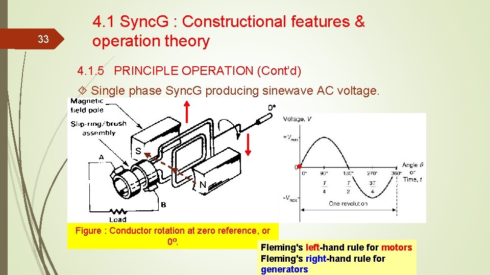 33 4. 1 Sync. G : Constructional features & operation theory 4. 1. 5 33 4. 1 Sync. G : Constructional features & operation theory 4. 1. 5