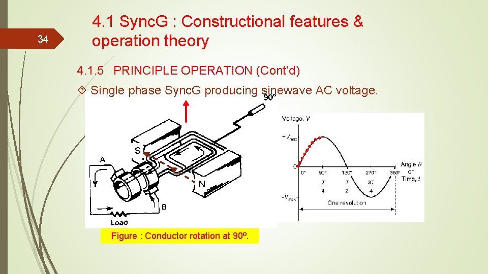 34 4. 1 Sync. G : Constructional features & operation theory 4. 1. 5 34 4. 1 Sync. G : Constructional features & operation theory 4. 1. 5