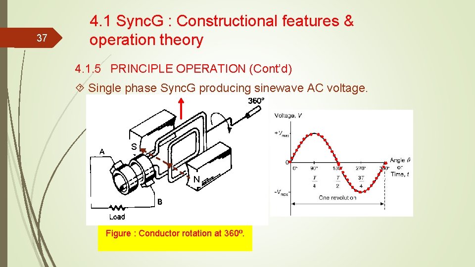 37 4. 1 Sync. G : Constructional features & operation theory 4. 1. 5 37 4. 1 Sync. G : Constructional features & operation theory 4. 1. 5