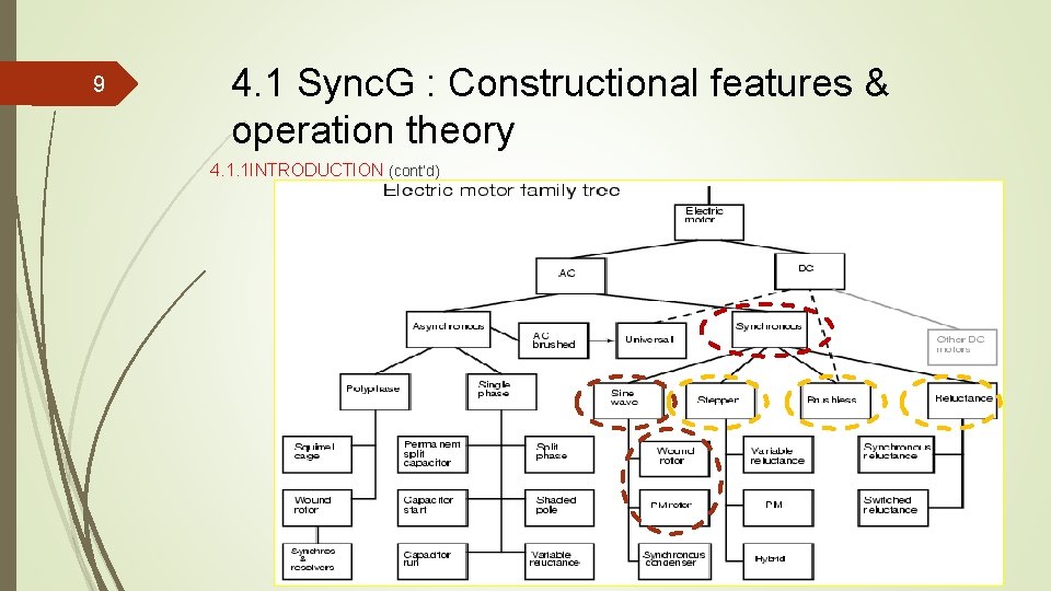 9 4. 1 Sync. G : Constructional features & operation theory 4. 1. 1 9 4. 1 Sync. G : Constructional features & operation theory 4. 1. 1