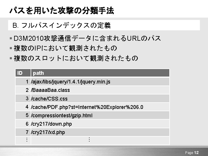 パスを用いた攻撃の分類手法 B. フルパスインデックスの定義 § D 3 M 2010攻撃通信データに含まれるURLのパス § 複数のIPにおいて観測されたもの § 複数のスロットにおいて観測されたもの ID path