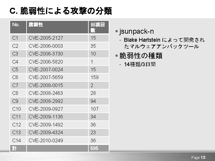 C. 脆弱性による攻撃の分類 No. 脆弱性 C 1 CVE-2005 -2127 15 C 2 CVE-2006 -0003 35