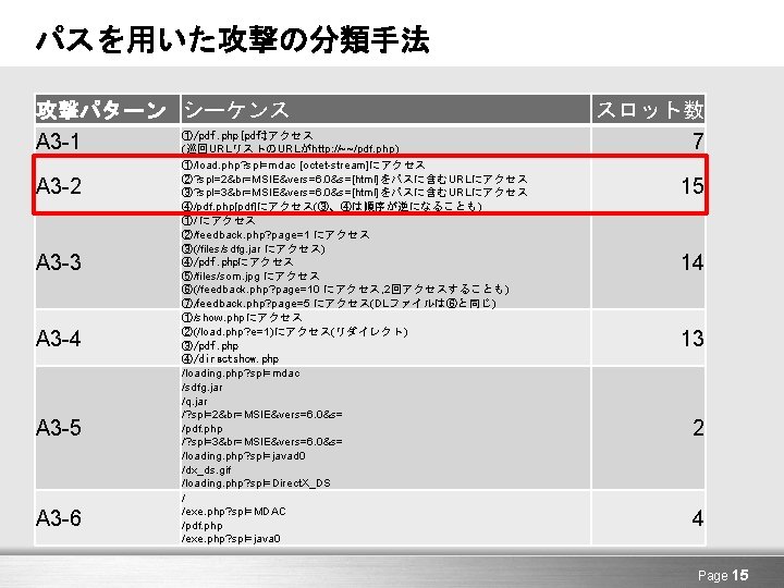 パスを用いた攻撃の分類手法 攻撃パターン シーケンス ①/pdf. php[pdf] にアクセス A 3 -1 (巡回URLリストのURLがhttp: //~~/pdf. php) A 3