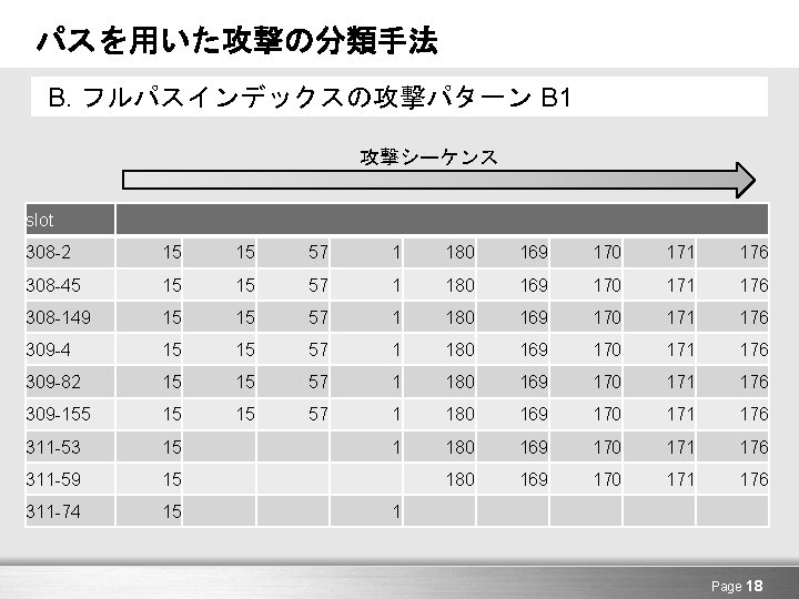 パスを用いた攻撃の分類手法 B. フルパスインデックスの攻撃パターン B 1 攻撃シーケンス slot 308 -2 15 15 57 1 180