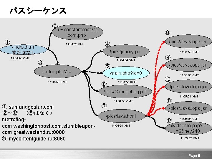 パスシーケンス ② ① 11: 04: 52 GMT /index. htm またはなし 11: 04: 43 GMT