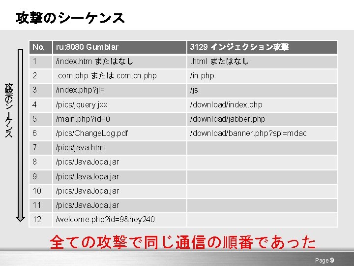 攻撃のシーケンス No. ru: 8080 Gumblar 3129 インジェクション攻撃 1 /index. htm またはなし . html またはなし