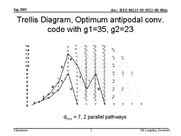 Sep 2005 doc. : IEEE 802. 15− 0512− 004 a Trellis Diagram, Optimum antipodal