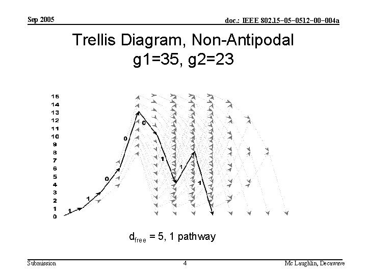 Sep 2005 doc. : IEEE 802. 15− 0512− 004 a Trellis Diagram, Non-Antipodal g