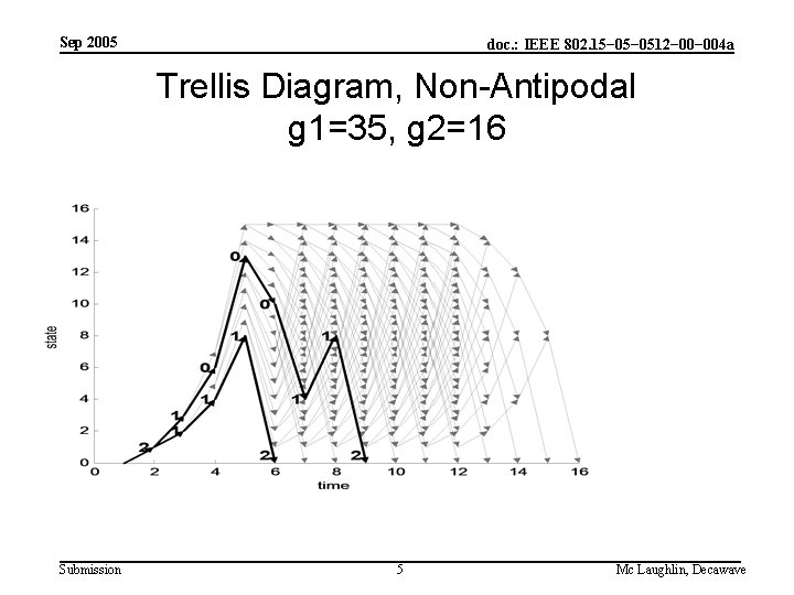 Sep 2005 doc. : IEEE 802. 15− 0512− 004 a Trellis Diagram, Non-Antipodal g