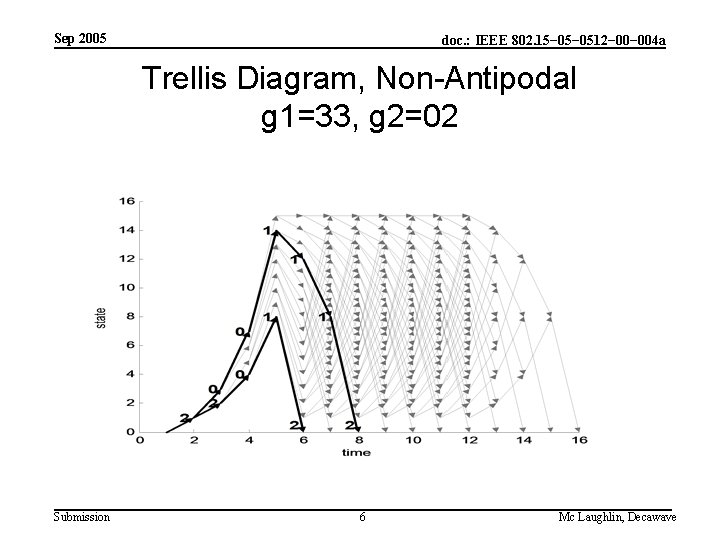 Sep 2005 doc. : IEEE 802. 15− 0512− 004 a Trellis Diagram, Non-Antipodal g