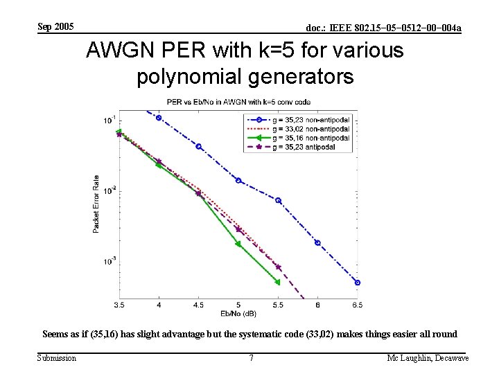 Sep 2005 doc. : IEEE 802. 15− 0512− 004 a AWGN PER with k=5