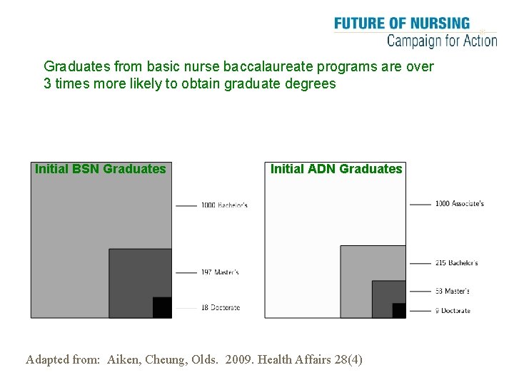 Graduates from basic nurse baccalaureate programs are over 3 times more likely to obtain