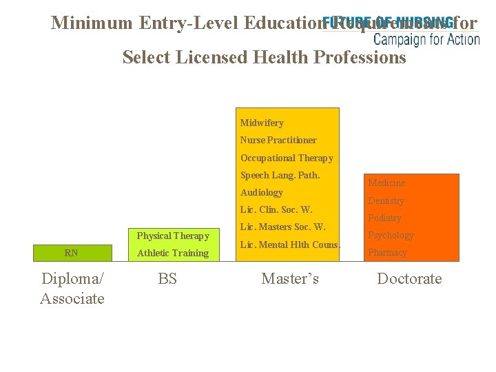 Minimum Entry-Level Education Requirements for Select Licensed Health Professions Midwifery Nurse Practitioner Occupational Therapy