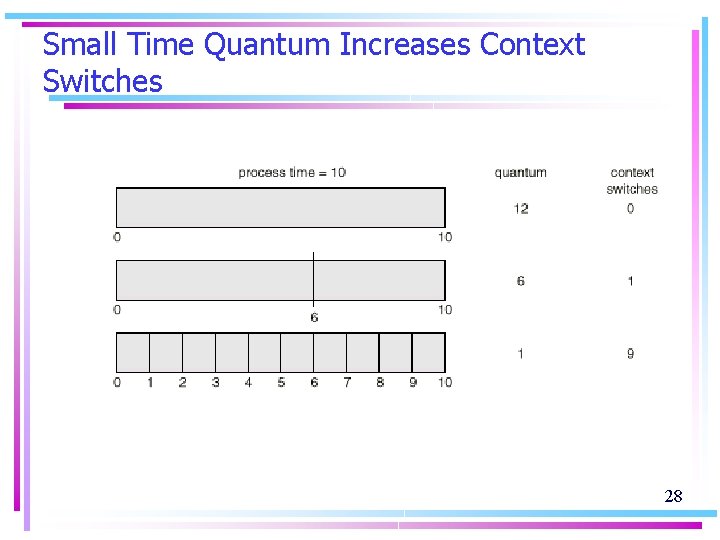 Small Time Quantum Increases Context Switches 28 