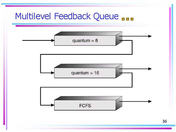 Multilevel Feedback Queue 36 