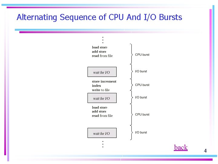 Alternating Sequence of CPU And I/O Bursts back 4 