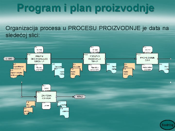 Program i plan proizvodnje Organizacija procesa u PROCESU PROIZVODNJE je data na sledećoj slici: