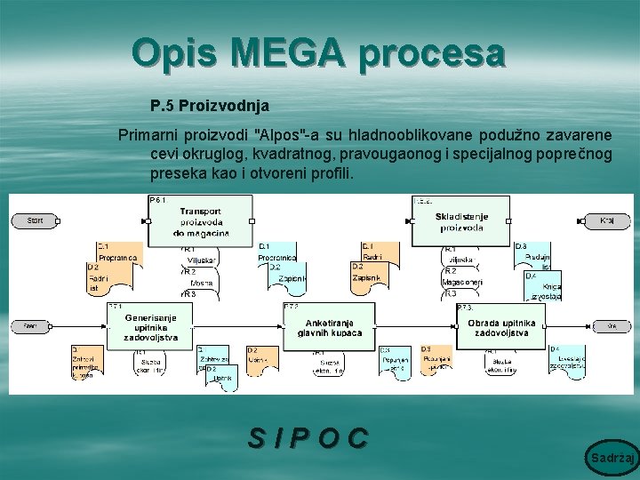 Opis MEGA procesa P. 5 Proizvodnja Primarni proizvodi "Alpos"-a su hladnooblikovane podužno zavarene cevi