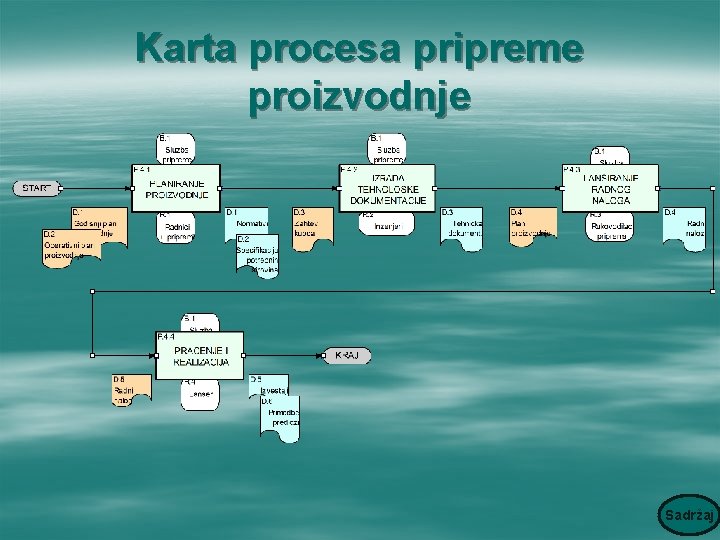 Karta procesa pripreme proizvodnje Sadržaj 