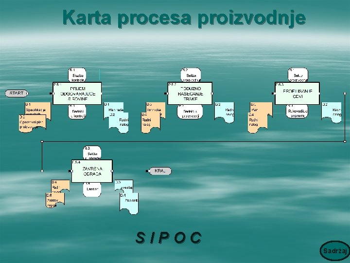 Karta procesa proizvodnje SIPOC Sadržaj 