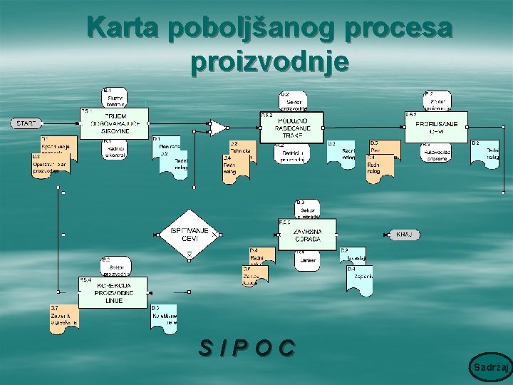Karta poboljšanog procesa proizvodnje SIPOC Sadržaj 