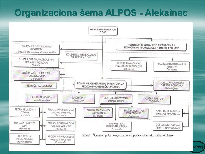 Organizaciona šema ALPOS - Aleksinac Sadržaj 