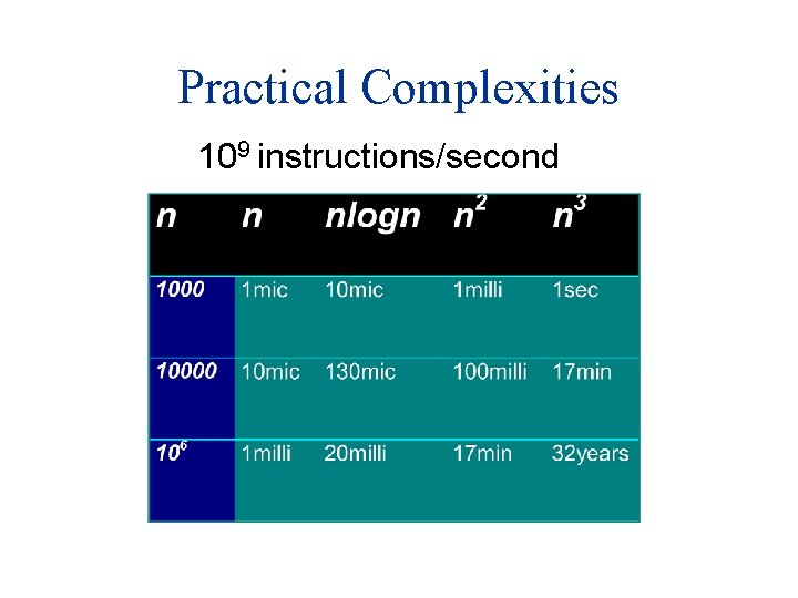 Practical Complexities 109 instructions/second 