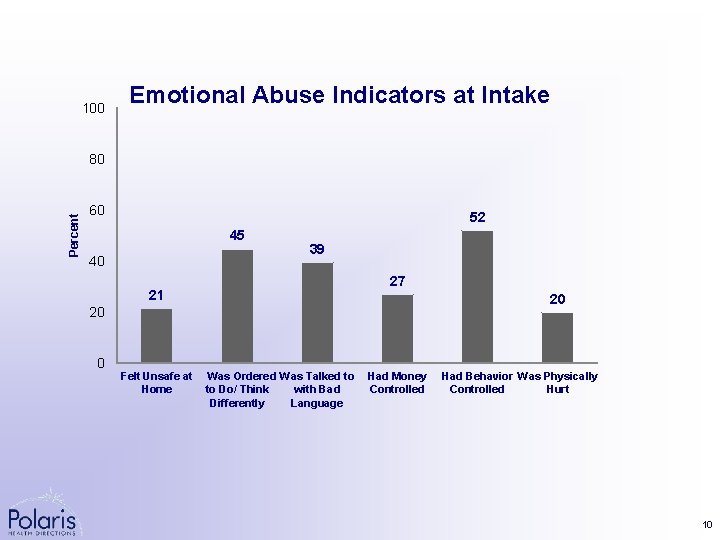 100 Emotional Abuse Indicators at Intake Percent 80 60 52 45 40 39 27
