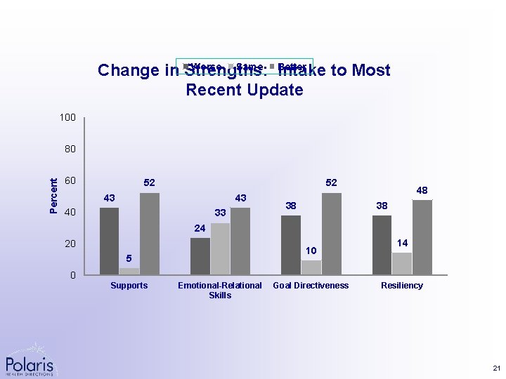 Worse Same Better Change in Strengths: Intake to Most Recent Update 100 Percent 80