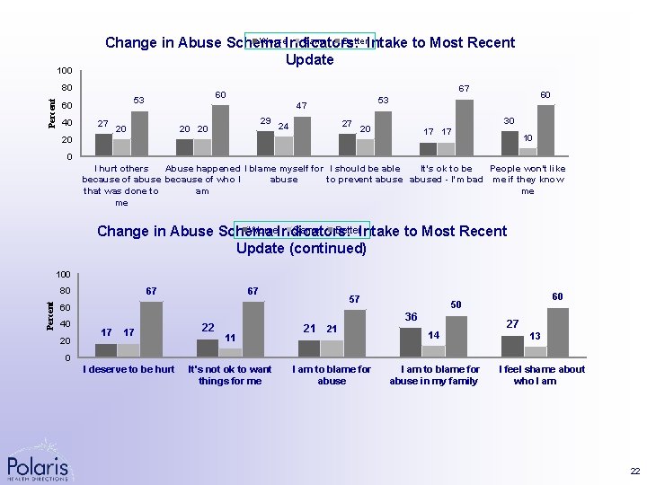 100 Worse. Indicators: Same Better. Intake to Most Recent Change in Abuse Schema Update
