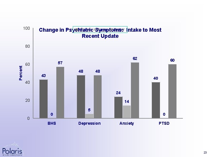 100 Worse Symptoms: Same Better Intake to Most Change in Psychiatric Recent Update Percent