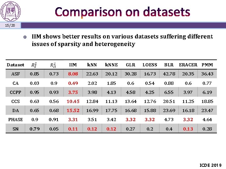 Comparison on datasets 15/20 IIM shows better results on various datasets suffering different issues