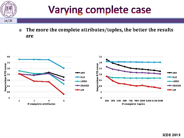 Varying complete case 16/20 The more the complete attributes/tuples, the better the results are