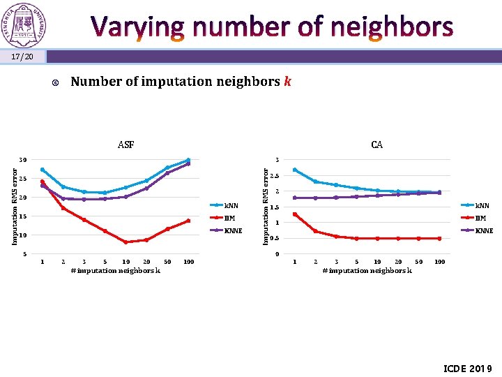 Varying number of neighbors 17/20 Number of imputation neighbors k ASF CA 3 25