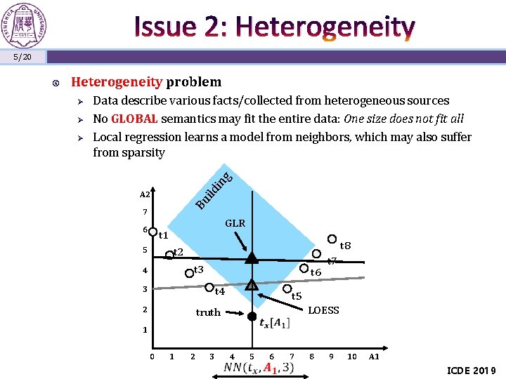 Issue 2: Heterogeneity 5/20 Heterogeneity problem Ø g Ø Data describe various facts/collected from