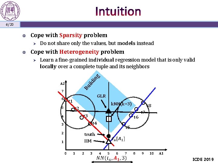 Intuition 6/20 Cope with Sparsity problem Ø Cope with Heterogeneity problem Learn a fine-grained