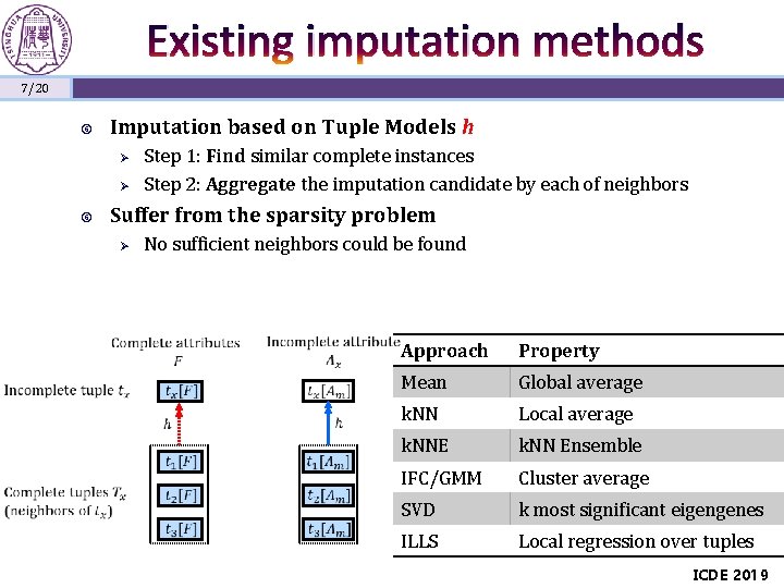 Existing imputation methods 7/20 Imputation based on Tuple Models h Ø Ø Step 1: