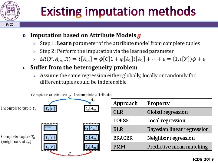 Existing imputation methods 8/20 Approach Property GLR Global regression LOESS Local regression BLR Bayesian