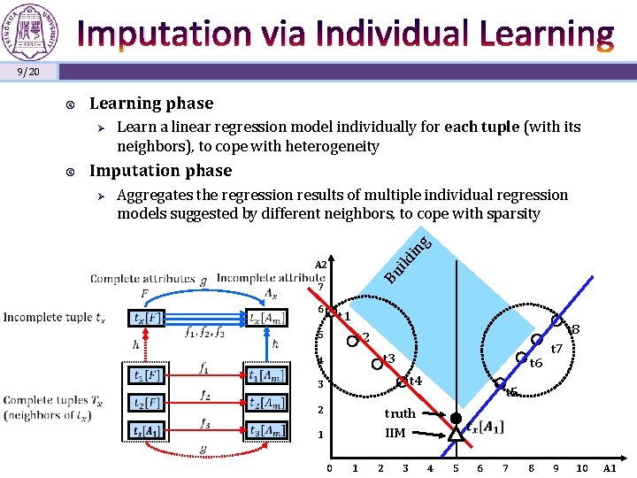 Imputation via Individual Learning 9/20 Learning phase Ø Imputation phase g Aggregates the regression