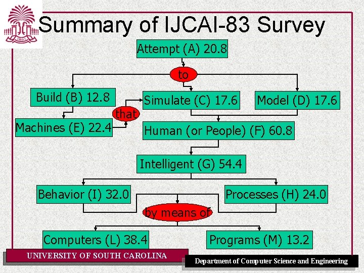 Summary of IJCAI-83 Survey Attempt (A) 20. 8 to Build (B) 12. 8 Machines